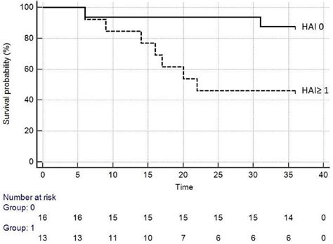 Kaplan Meier Life Table Curves Of Survival Free Of Relapse Needing