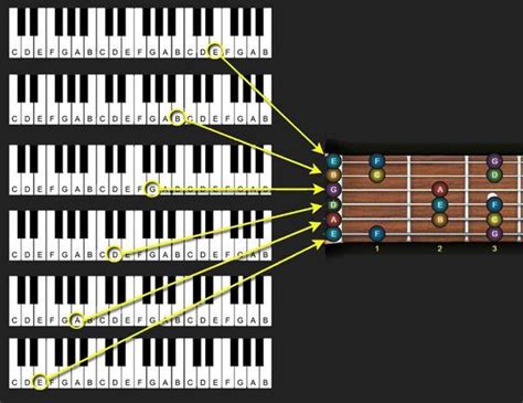 How To Learn The Notes On The Fretboard – CollegeLearners.com