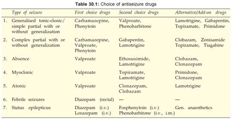 Treatment Of Epilepsies Antiepileptic Drugs Pharmacology