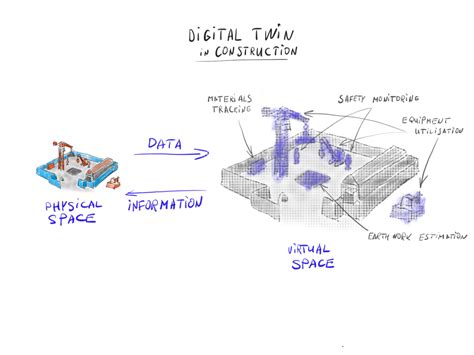 Cpc or cost per click is a statistic that indicates how much money an ad publisher has to pay to the ppc company whenever someone clicks on his ad. Embrace Digital Twins In Construction Sites - Construction ...