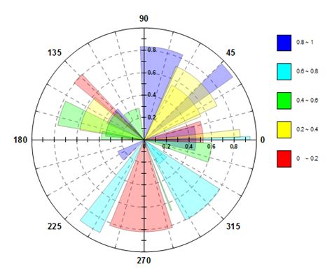 Help Online Tutorials Polar Graph With Columns And Stack Columns