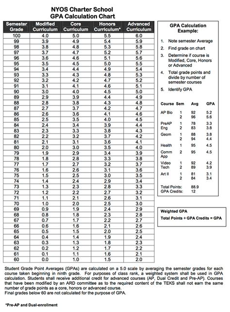 Gpa Calculation Chart School Policies Nyos Charter School