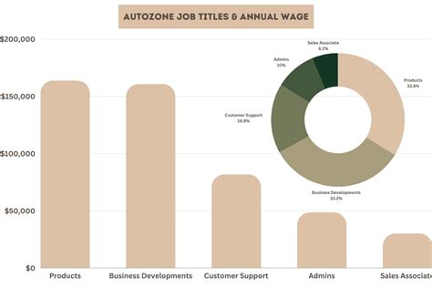 Autozone Wages