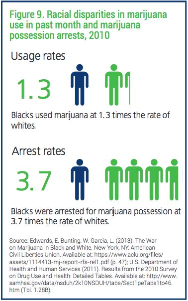 One Chart That Shows The War On Drugs Is Racist Vox