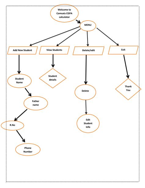 Solution Cgpa Calculator Project Programming With Flowchart Studypool