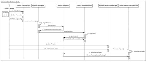 Staruml Sequence Diagram