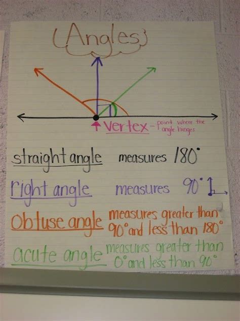 Geometry Angles Anchor Chart
