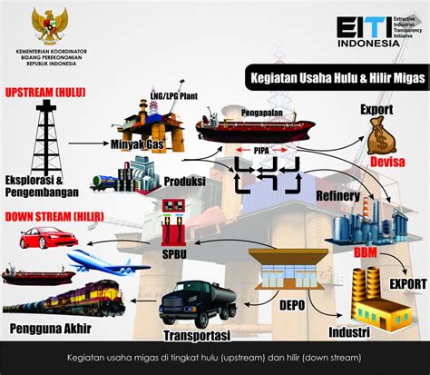 Survei upah buruh tahun 2011 mencakup 3.675 perusahaan yang tersebar di seluruh provinsi di indonesia. Infografis Kegiatan Hulu & Hilir Migas | EITI Indonesia