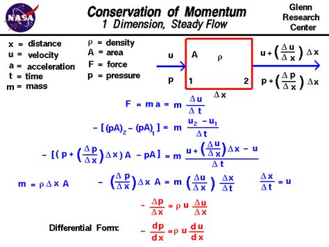 Conservation Of Momentum