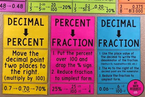 My Math Resources Percent Decimal And Fraction Conversions Posters Math Resources Math