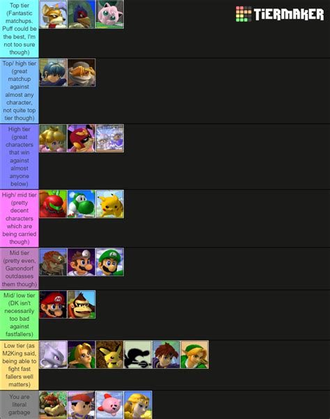 I made a Smash Bros. Melee tier list. The list is based on how well ...