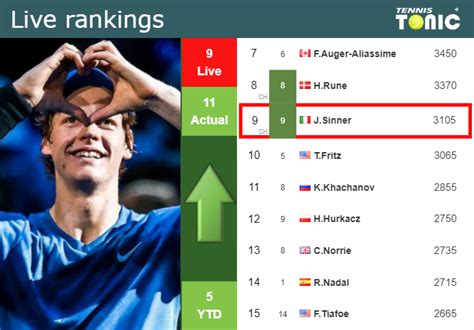 LIVE RANKINGS. Sinner improves his rank ahead of playing Alcaraz in
