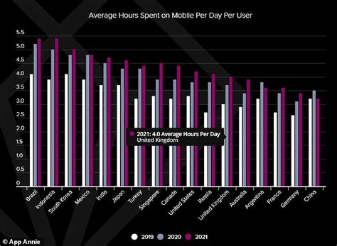 People Spend 48 Hours Per Day On Mobile Apps Research Shows