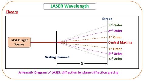 Determination Of Laser Wavelength By Diffraction Grating Youtube