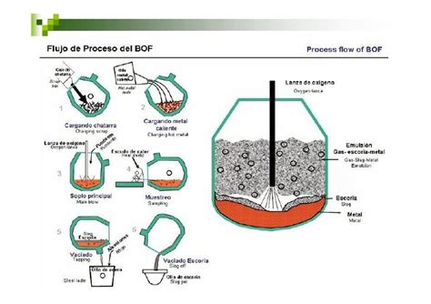 Horno Basico De Oxigeno Bof Pdf