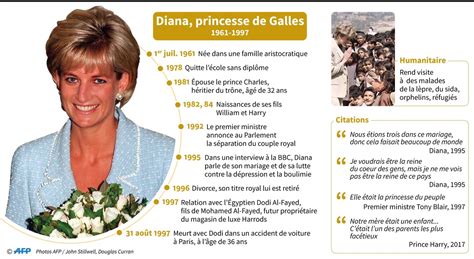 A Timeline Of Princess Diana S Life Princess Diana Di