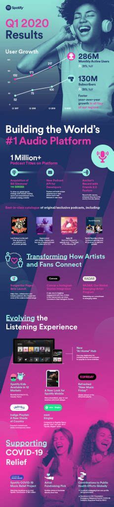 Spotify Q1 2020 Results Infographic Hypebot