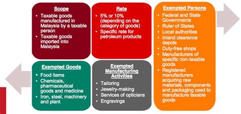 Section 10 of the sales tax act 2018 empowers the minister to fix the various rates of sales tax as prescribed in the sales tax (rates of tax) order 2018 to be imposed on taxable goods which are not exempted by the minister of finance through the sales tax exemption orders which comes into. Malaysia - Proposed Sales And Service Tax (SST ...