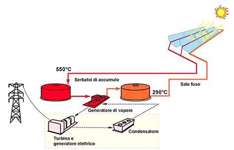 Centrale Enel Archimede Di Priolo Come Funziona Limpianto Solare
