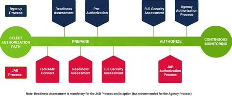 Fedramp Security Assessment And Compliance Software Solutions