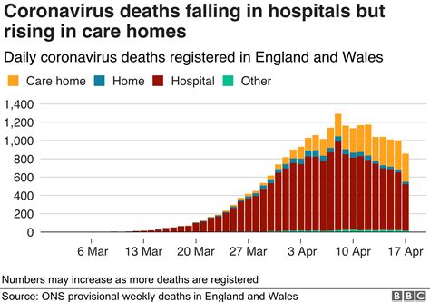 Coronavirus Care Home Deaths Up As Hospital Cases Fall Bbc News