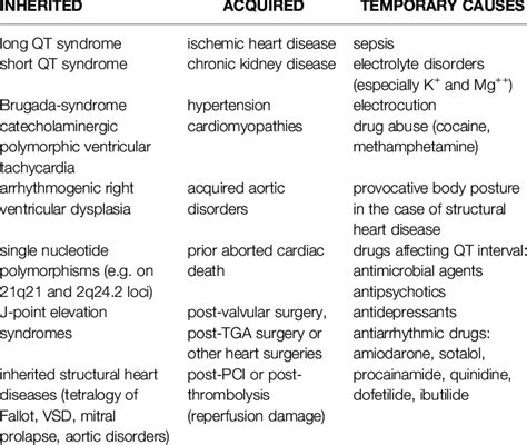 Etiology Of Ventricular Fibrillation Pathological Factors That Play A