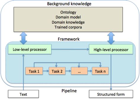 Natural Language Processing in Biomedicine: A Unified System