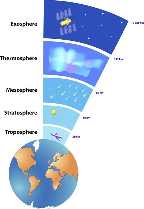 Earths Atmosphere Layers Worksheet
