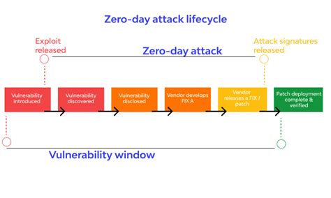 What Is A Zero Day Attack Prevention And Protection