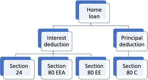 Income Tax Rebate Home Loans