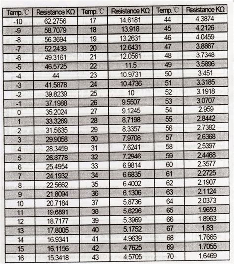 Tabela Sensor De Temperatura 10k