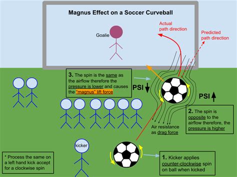 Magnus Effect Wikipedia