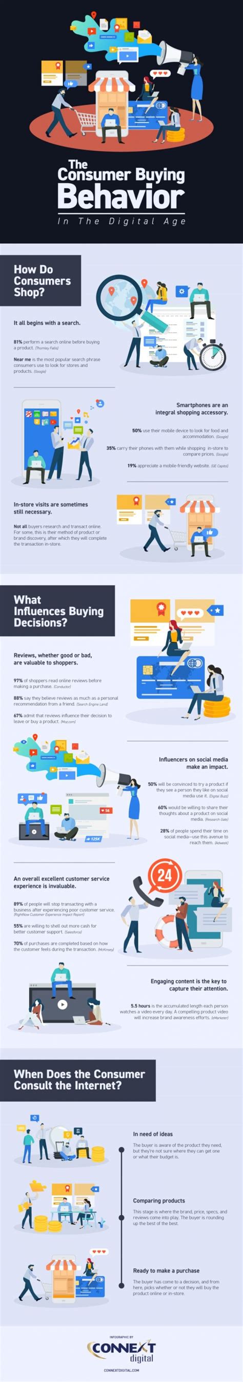 The Consumer Buying Behavior In The Digital Age Infographic Skillz Me