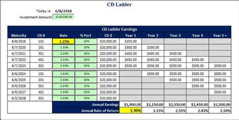Heres Why You Should Consider A Cd Ladder As A Savings Tool American