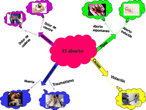 Las Redes Sociales El Aborto