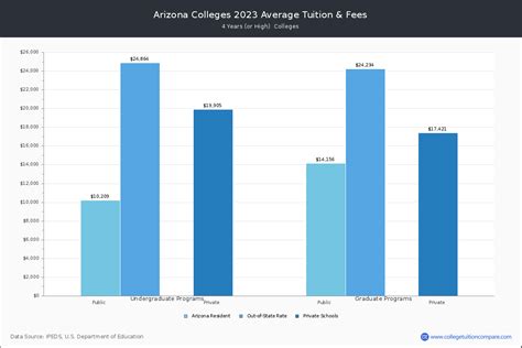 Arizona 4 Year Colleges 2023 Tuition Comparison
