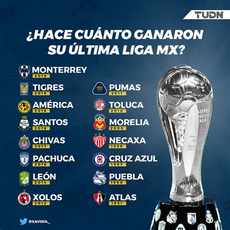 Días meses o años las sequías de títulos en la Liga MX Deportes