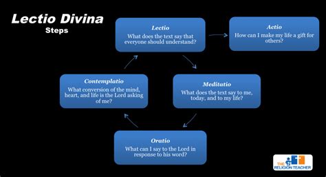 The Basic Lectio Divina Steps The Religion Teacher Catholic