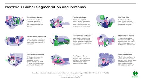 Gamer Personas And The Nine Different Types Esportz Network