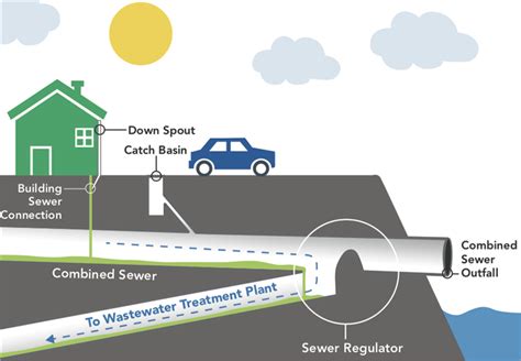 Combined Sewer Overflows Dep