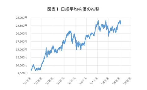 ・世界主要国の平均年収 国際比較統計・ランキングです。 ・ 各国の従業員１人当たり平均年収（平均 従業員（雇用者）１人当たりの平均年収（年平均賃金）。 ・ 国民経済計算 （national accounts）ベースでの雇用者賃金総額を年平均雇用者数で除した値で フ. 第121回 2019年、日経平均株価が3,600円上昇 | 日本生命保険相互会社