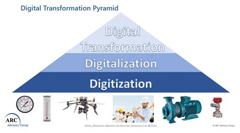 What Is Digitization Digitalization And Digital Transformation Arc