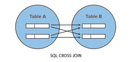SQL CROSS JOIN Operation - Tutorial Republic