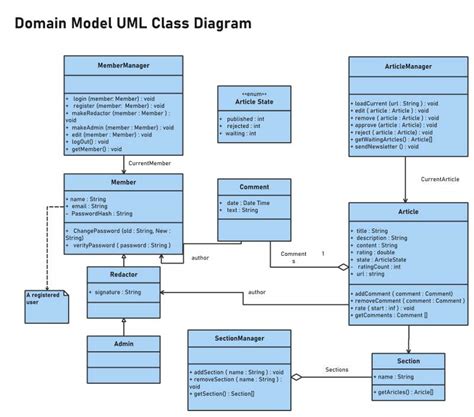 Uml Class Diagram Example For Goodstransportation System Riset