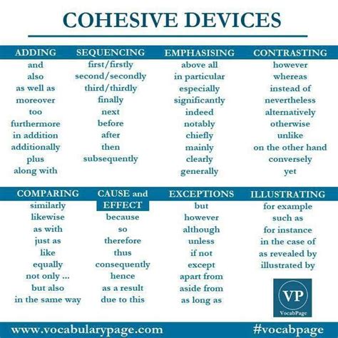 Cohesive Devices English Vocabulary Words Learning Advanced English