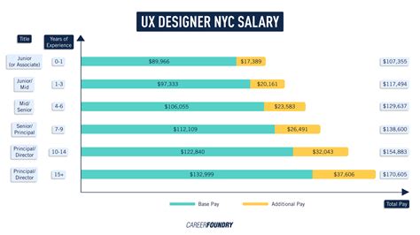 The Ux Designer Salary Guide For New York
