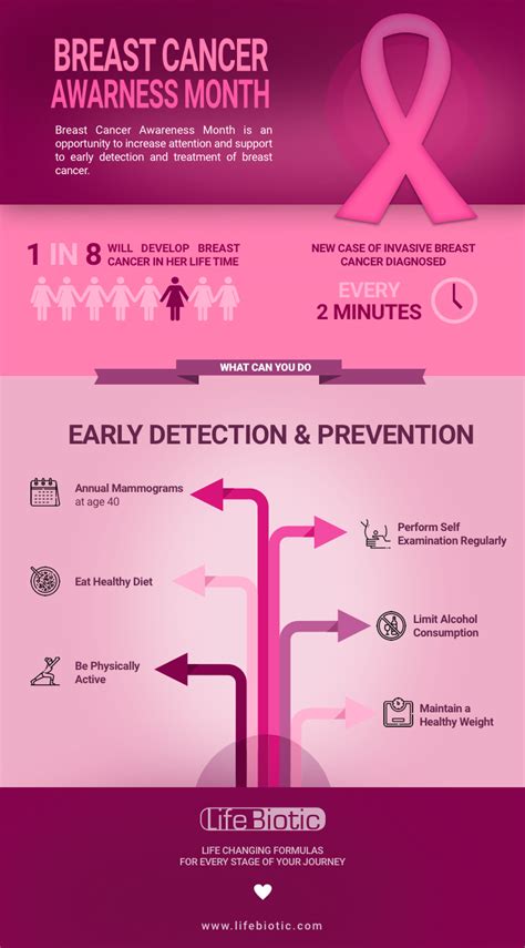 Breast Cancer Early Detection And Prevention Infographic Lifebiotic