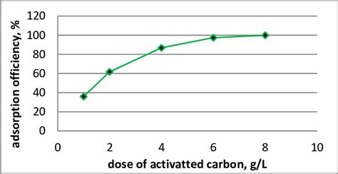 Effect Of The Doses Of Activated Carbon Wg 12 On The Efficiency Of