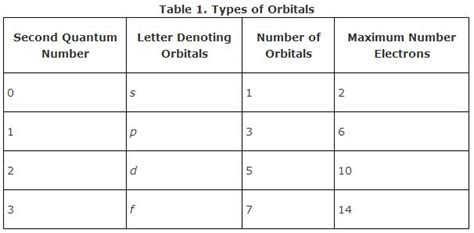 Orbitals