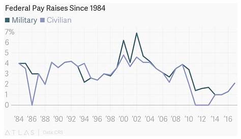 One Chart Showing Every Military and Civilian Pay Raise Since 1984